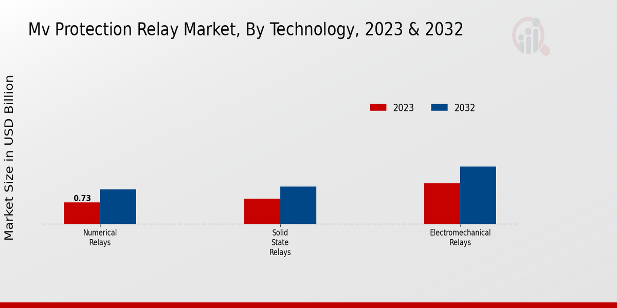 Mv Protection Relay Market Technology