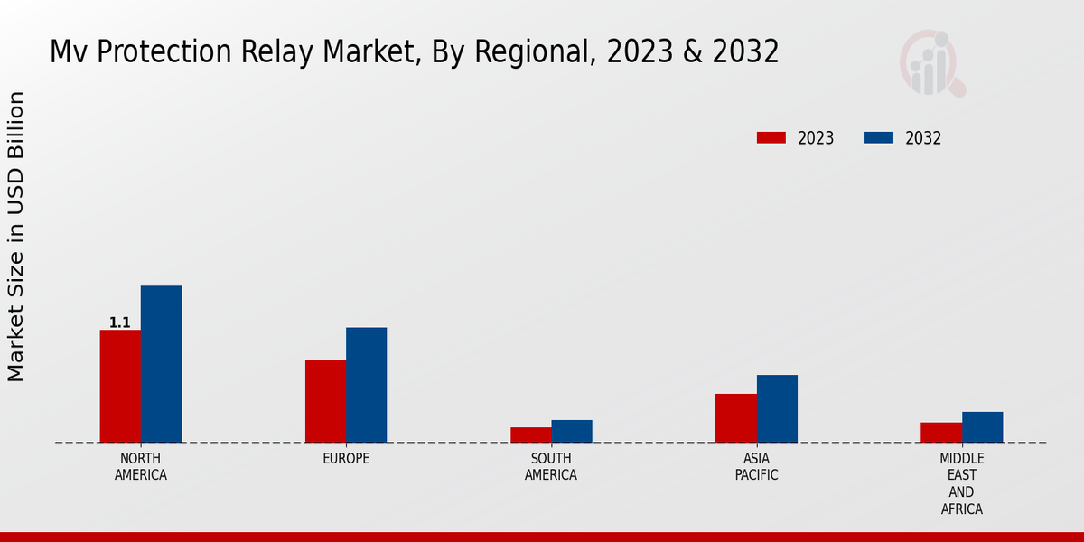 Mv Protection Relay Market Regional