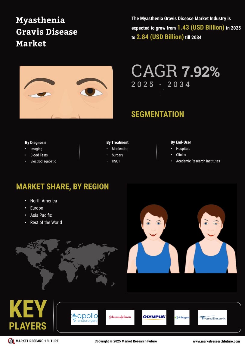 Myasthenia Gravis Disease Market