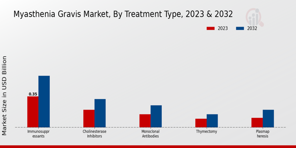 Myasthenia Gravis Market Treatment Type Insights