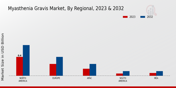 Myasthenia Gravis Market Regional Insights