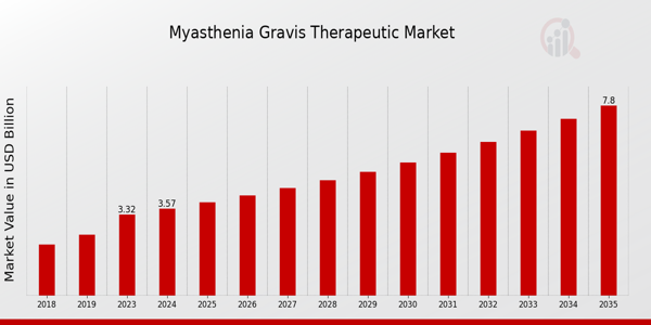 Myasthenia Gravis Therapeutic Market size