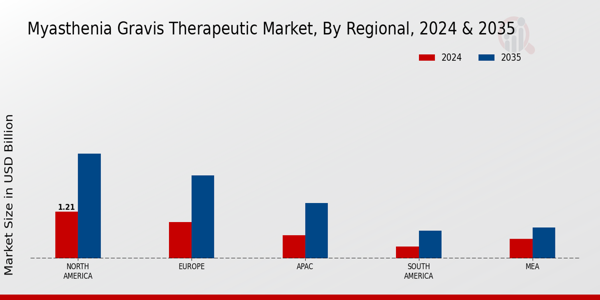 Myasthenia Gravis Therapeutic Market Region