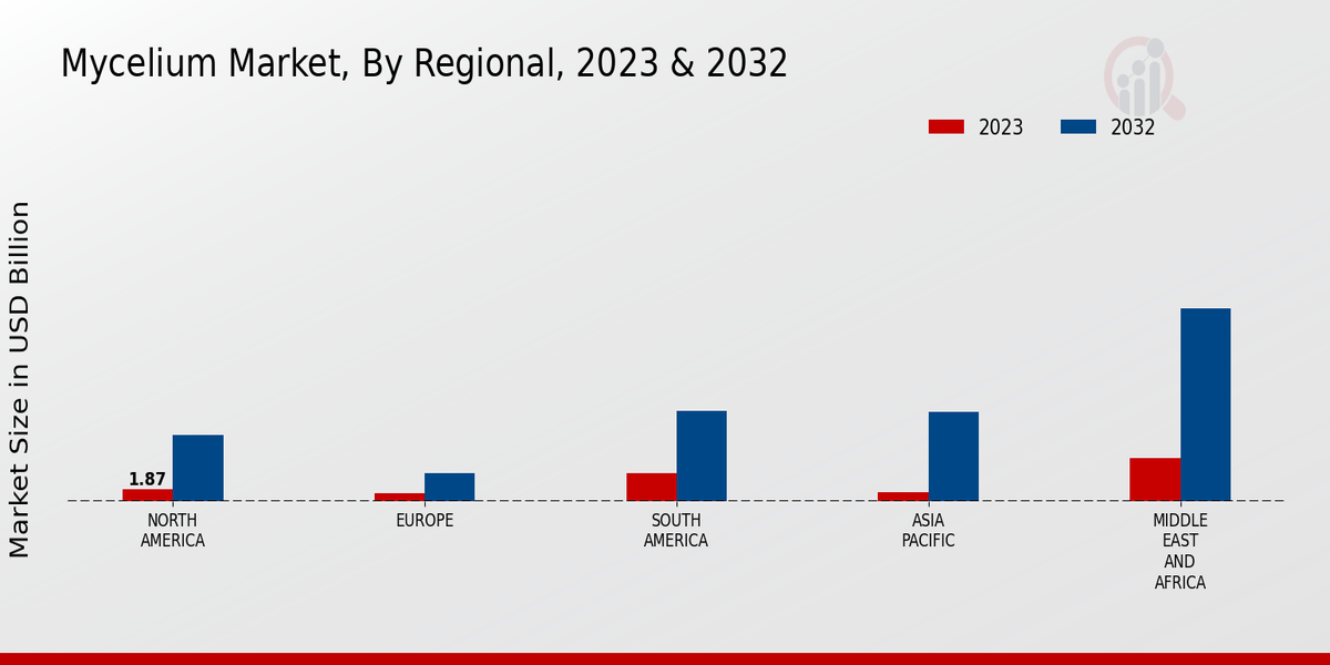 Mycelium Market Regional