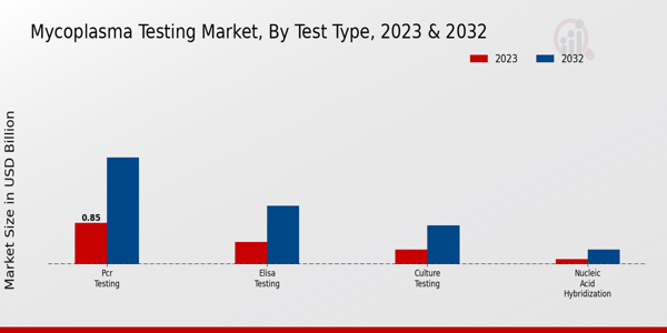 Mycoplasma Testing Market Test Type Insights