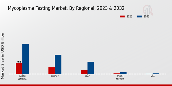 Mycoplasma Testing Market Regional Insights