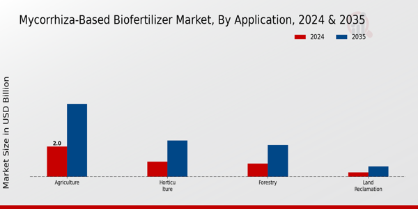 Mycorrhiza-based Biofertilizer Market By type