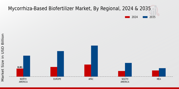 Mycorrhiza-based Biofertilizer Market By Regional