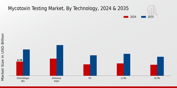 Mycotoxin Testing Market Technology Insights  