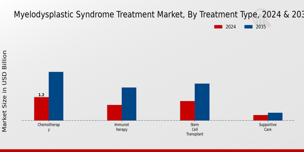 Myelodysplastic Syndrome Treatment Market Segment