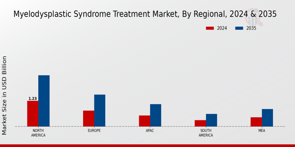 Myelodysplastic Syndrome Treatment Market Region