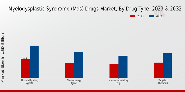 Myelodysplastic Syndrome (MDS) Drugs Market Drug Type Insights