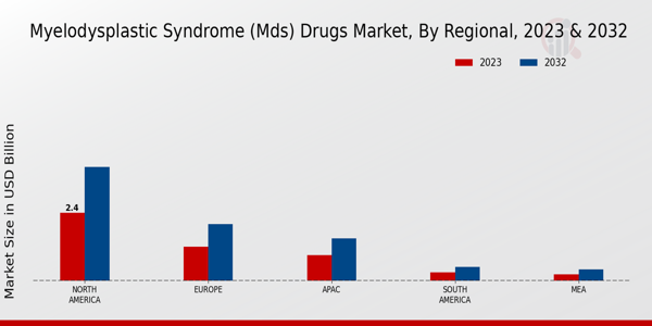 Myelodysplastic Syndrome (MDS) Drugs Market Regional Insights