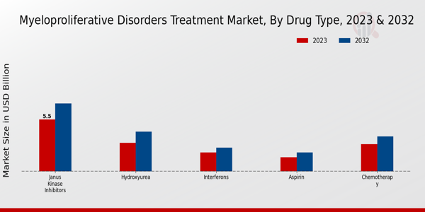 Myeloproliferative Disorders Treatment Market Drug Type Insights