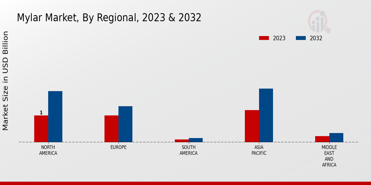 Mylar Market Regional