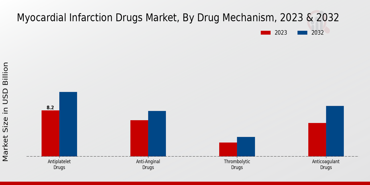 Myocardial Infarction Drugs Market Drug Mechanism Insights  