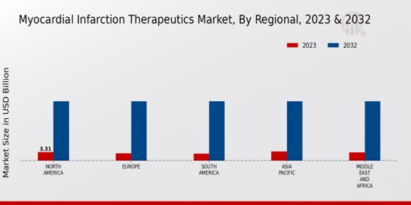 Myocardial Infarction Therapeutics Market Regional Insights