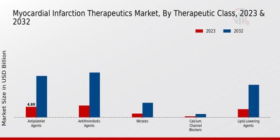 Myocardial Infarction Therapeutics Market Therapeutic Class Insights