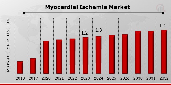 Myocardial Ischemia Market