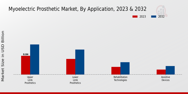 Myoelectric Prosthetic Market Insights