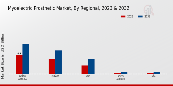 Myoelectric Prosthetic Market Regional Insights