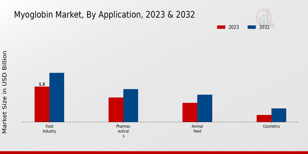 Myoglobin Market, by Application 2023 & 2032