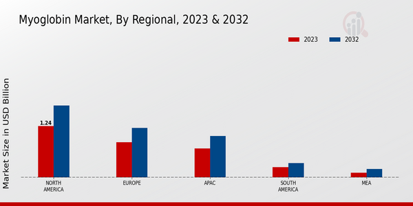 Myoglobin Market, by Region 2023 & 2032