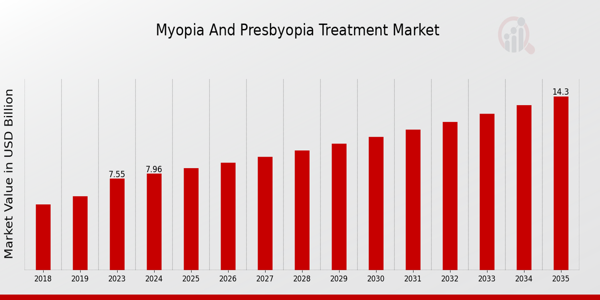 Myopia and Presbyopia Treatment Market Overview