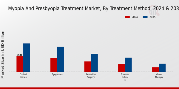 Myopia and Presbyopia Treatment Market Treatment Method Insights