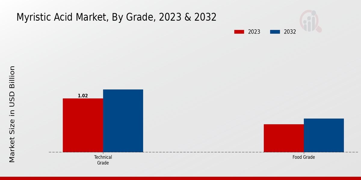 Myristic Acid Market Grade