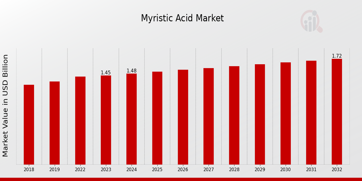 Myristic Acid Market Overview