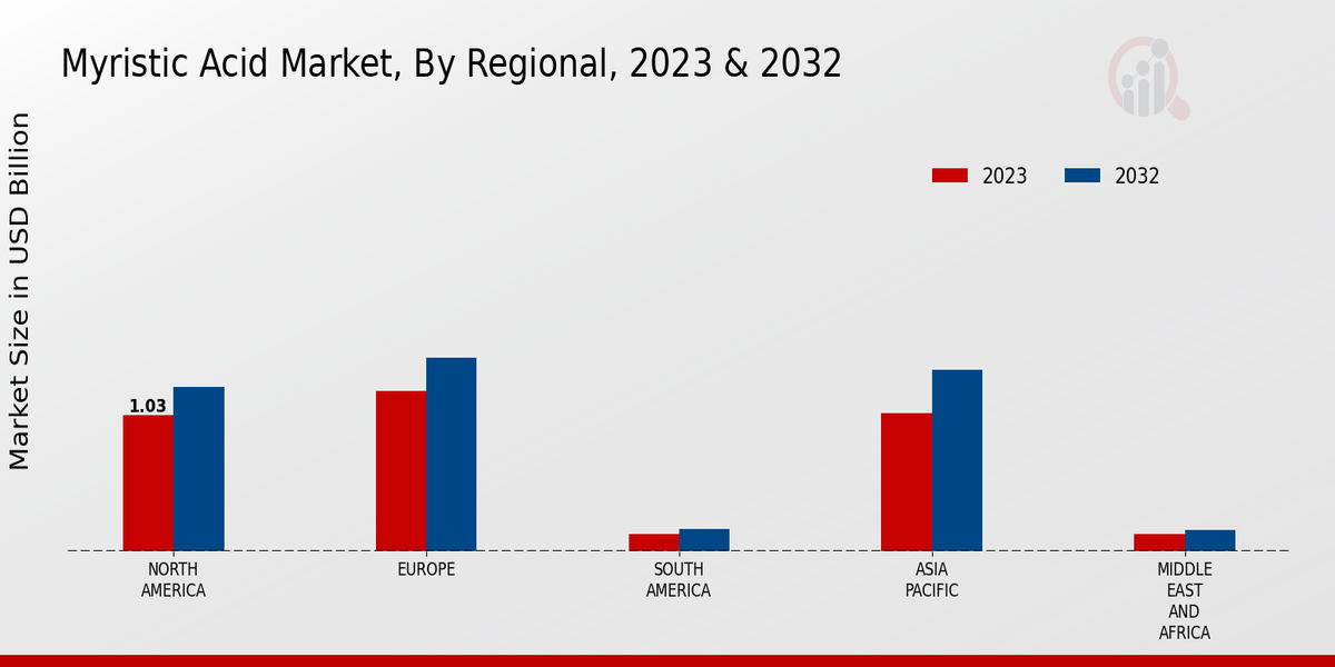 Myristic Acid Market Regional