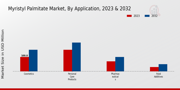 Myristyl Palmitate Market Application