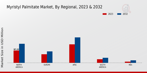 Myristyl Palmitate Market Regional