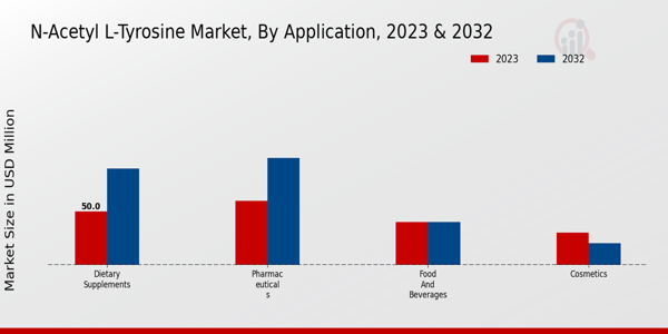 N-Acetyl L-Tyrosine Market By Application