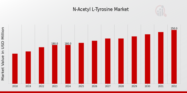 N-Acetyl L-Tyrosine Market Overview