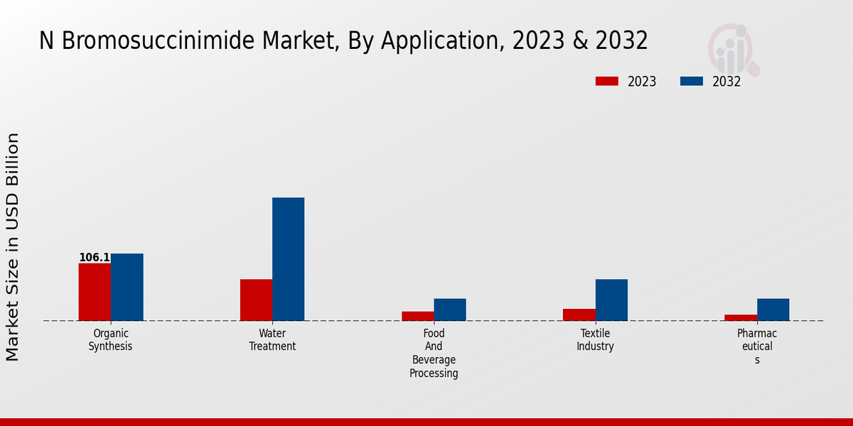 N-Bromo Succinimide Market Application