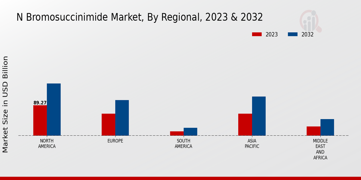 N-Bromo Succinimide Market Regional