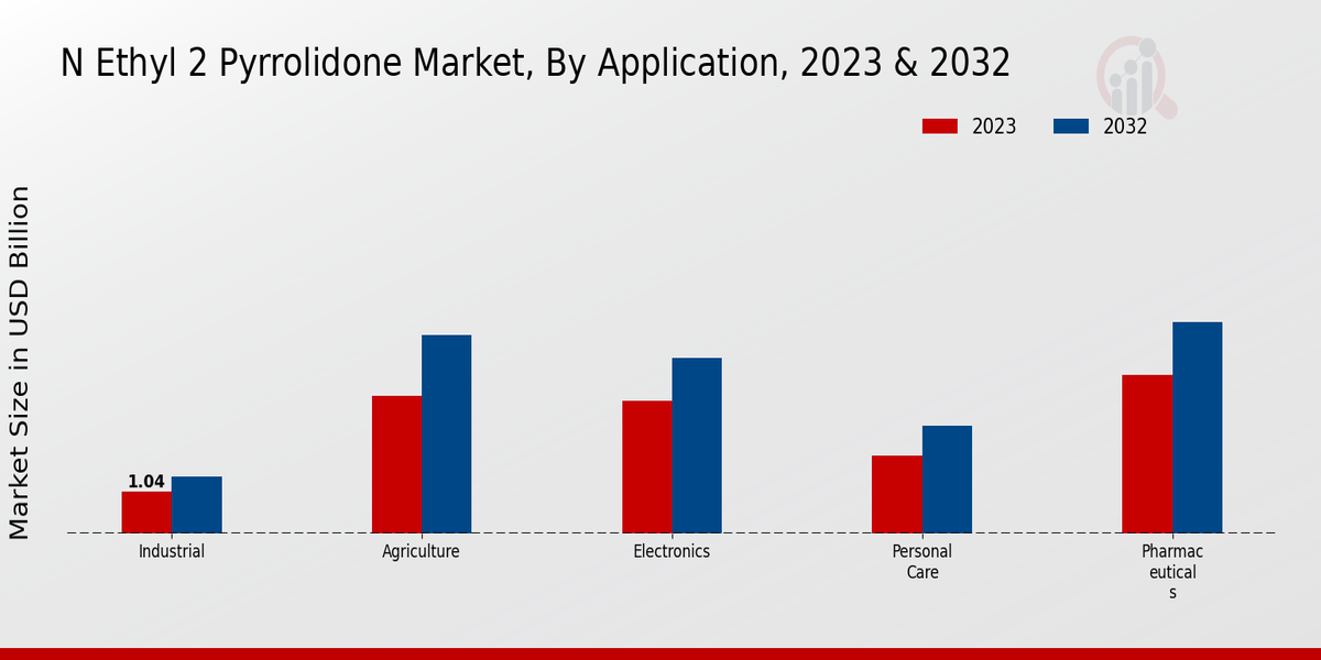 N-Ethyl-2-Pyrrolidone Market Application Insights