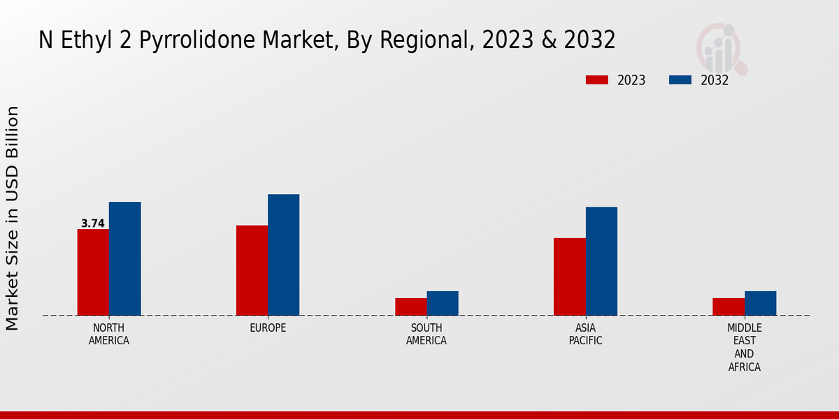 N-Ethyl-2-Pyrrolidone Market Regional Insights