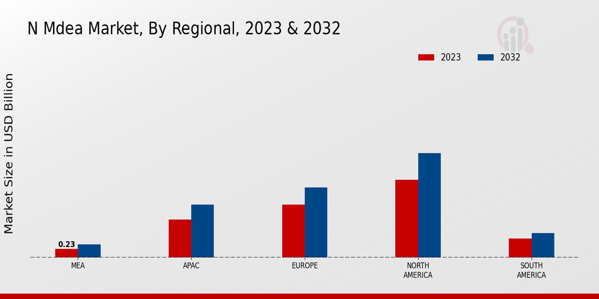 N-MDEA Market Regional