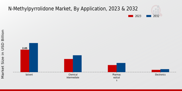 N-Methylpyrrolidone Market By Application