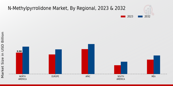 N-Methylpyrrolidone Market By Regional