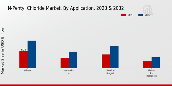 N-Pentyl Chloride Market By Application