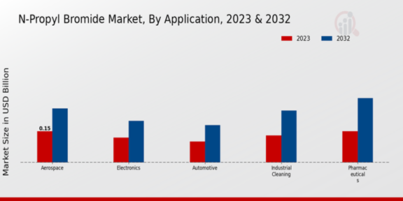 N-Propyl Bromide Market Application