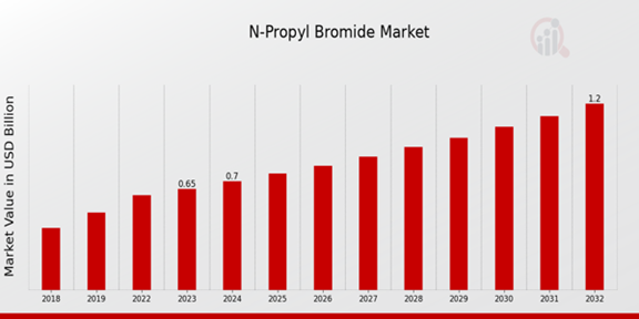 N-Propyl Bromide Market Overview