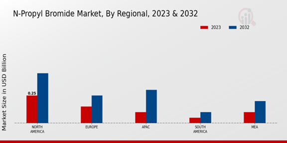 N-Propyl Bromide Market Regional