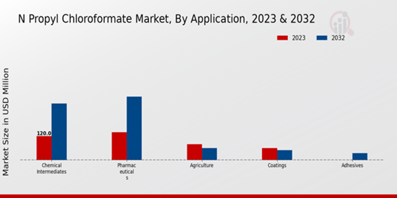 N-Propyl Chloroformate Market Application