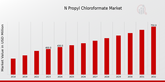 N-Propyl Chloroformate Market Overview