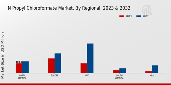 N-Propyl Chloroformate Market Regional